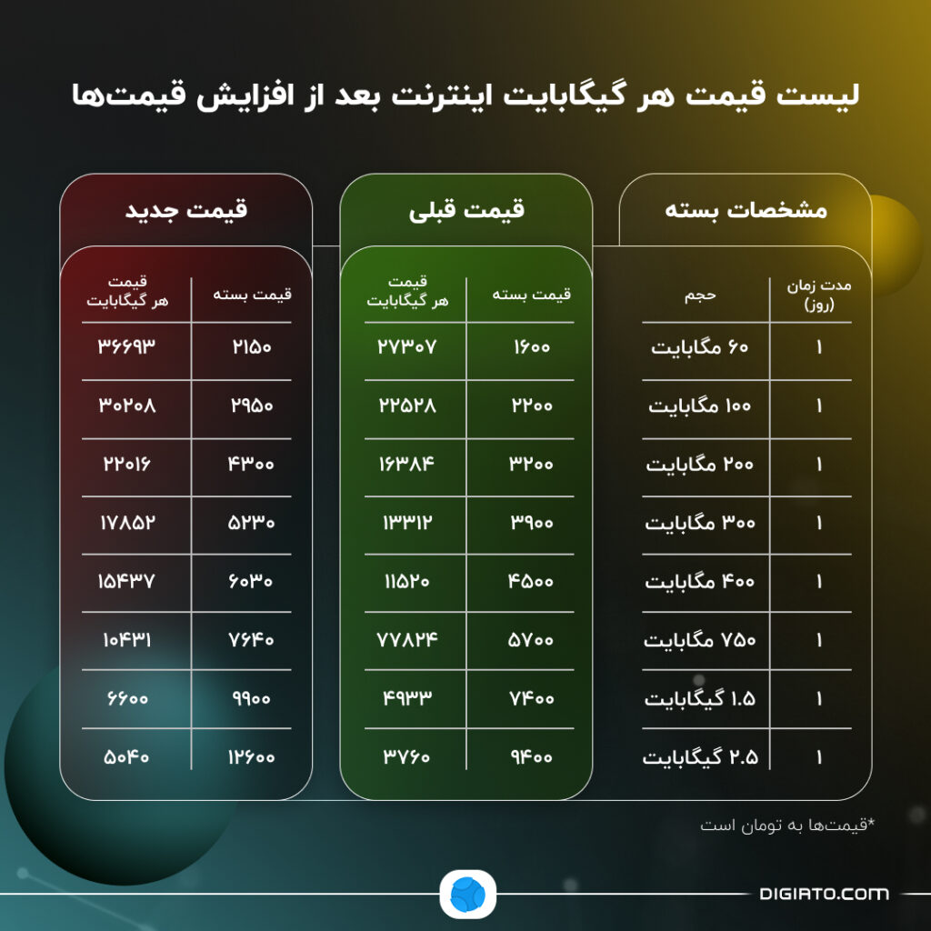 1704089370 450 بازدید تعرفه‌های اینترنت موبایل سپس از افزایش قیمت‌ها