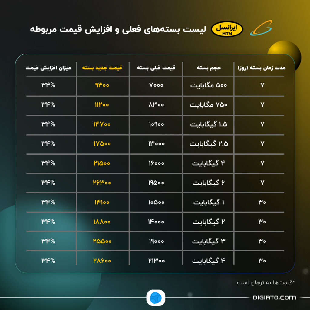 1704089370 623 بازدید تعرفه‌های اینترنت موبایل سپس از افزایش قیمت‌ها