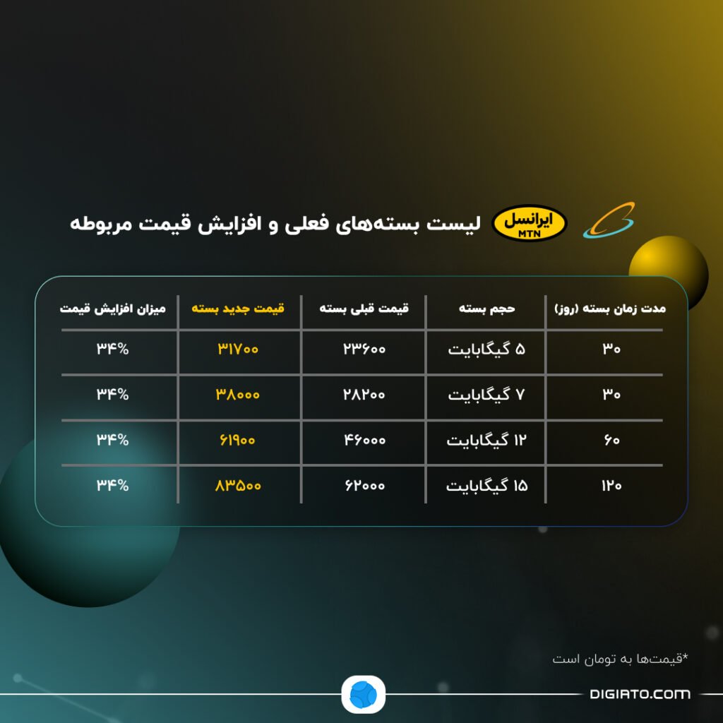 1704089370 824 بازدید تعرفه‌های اینترنت موبایل سپس از افزایش قیمت‌ها