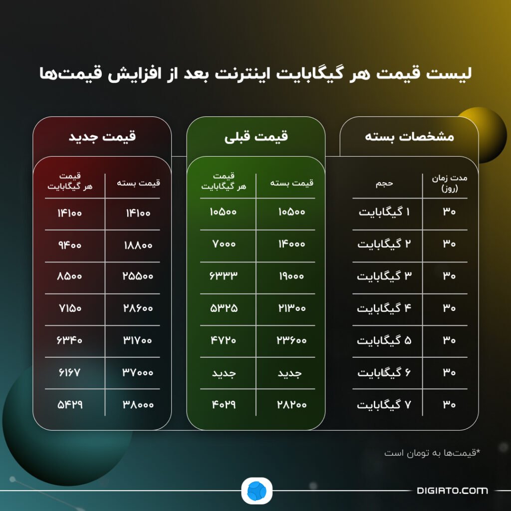 1704089370 928 بازدید تعرفه‌های اینترنت موبایل سپس از افزایش قیمت‌ها