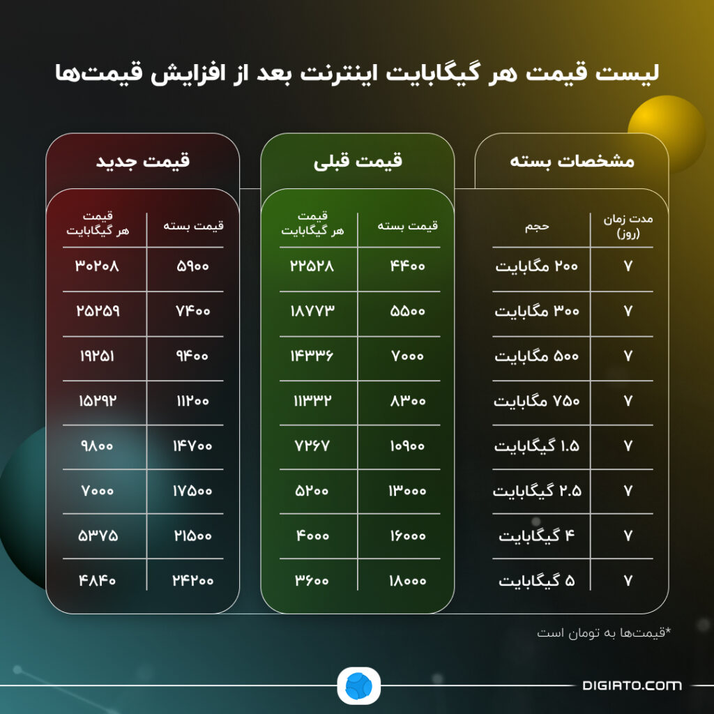 1704089370 995 بازدید تعرفه‌های اینترنت موبایل سپس از افزایش قیمت‌ها