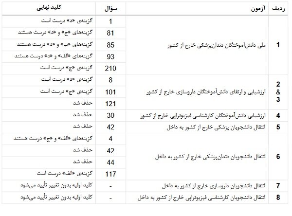 انتشار کلید نهایی پنج آزمون پزشکی