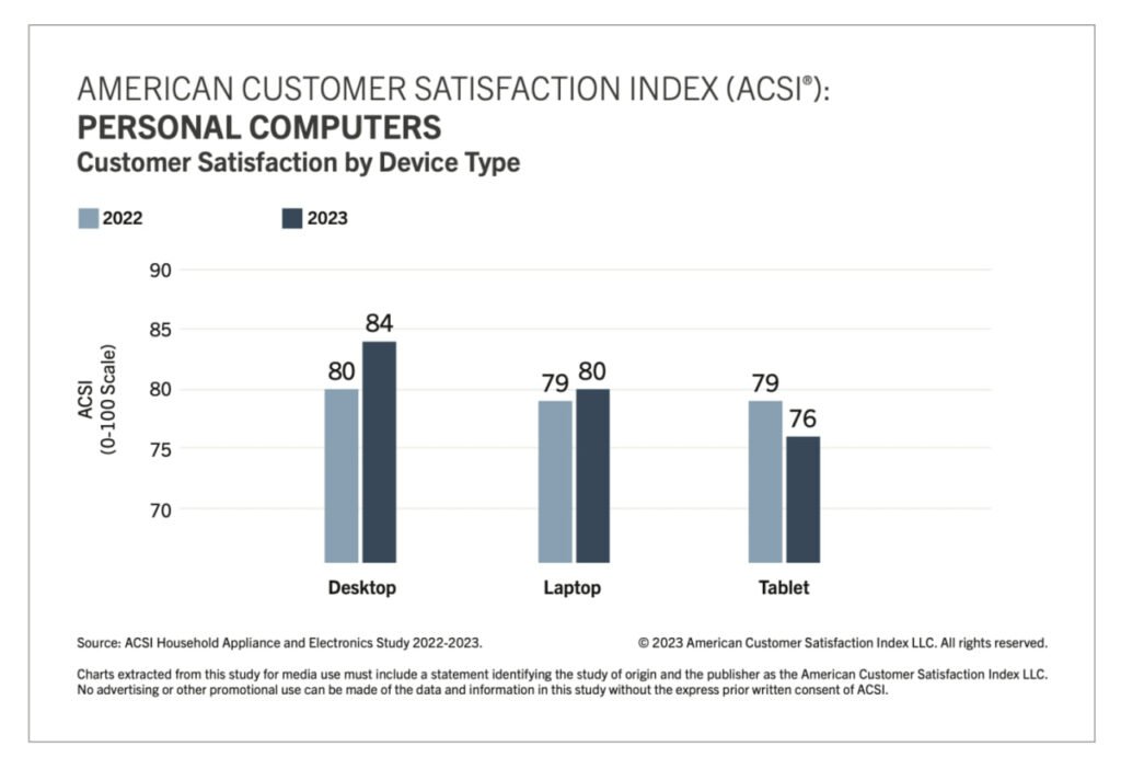 اپل و سامسونگ جایگاه اول شاخص رضایت مشتریان آمریکا را تصاحب کردند 9 1695247423 34 اپل و سامسونگ جایگاه اول شاخص رضایت مشتریان آمریکا را