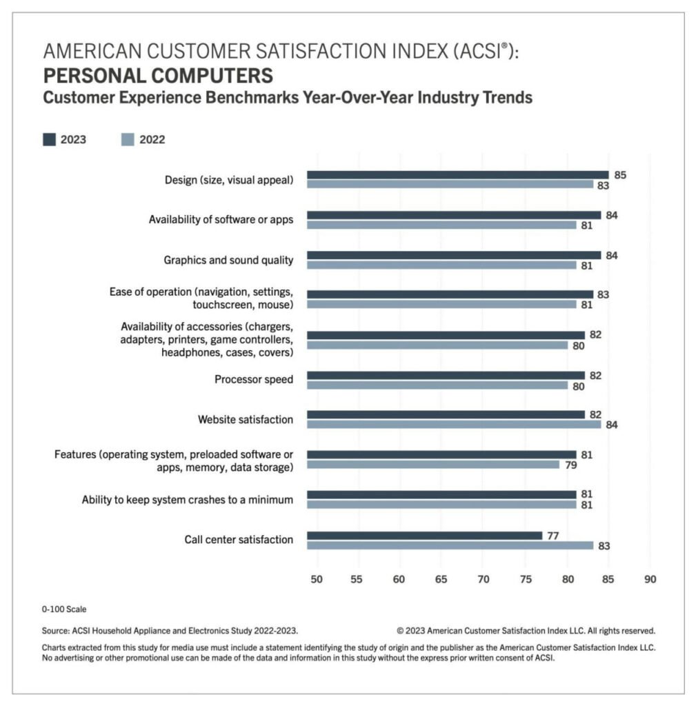 اپل و سامسونگ جایگاه اول شاخص رضایت مشتریان آمریکا را تصاحب کردند 10 1695247423 653 اپل و سامسونگ جایگاه اول شاخص رضایت مشتریان آمریکا را