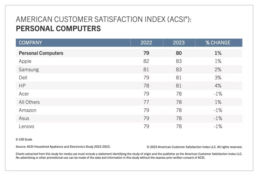 اپل و سامسونگ جایگاه اول شاخص رضایت مشتریان آمریکا را تصاحب کردند 8 اپل و سامسونگ جایگاه اول شاخص رضایت مشتریان آمریکا را.webp