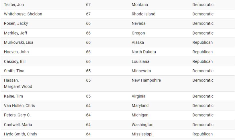 میانگین سن سناتورهای آمریکا چقدر است؟ 30 سن سناتورهای آمریکا