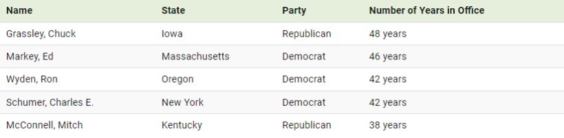 میانگین سن سناتورهای آمریکا چقدر است؟ 35 سن سناتورهای آمریکا