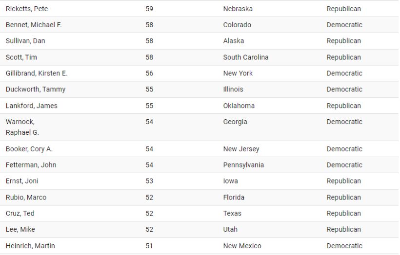 میانگین سن سناتورهای آمریکا چقدر است؟ 32 سن سناتورهای آمریکا