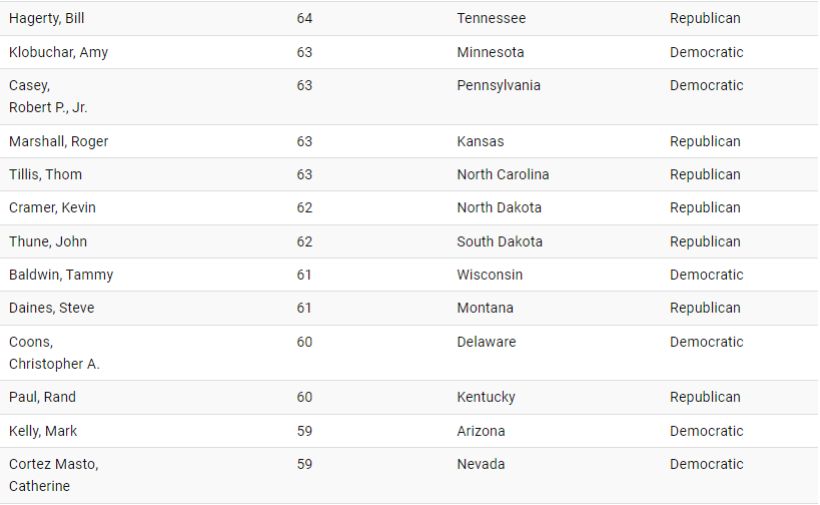 میانگین سن سناتورهای آمریکا چقدر است؟ 31 سن سناتورهای آمریکا