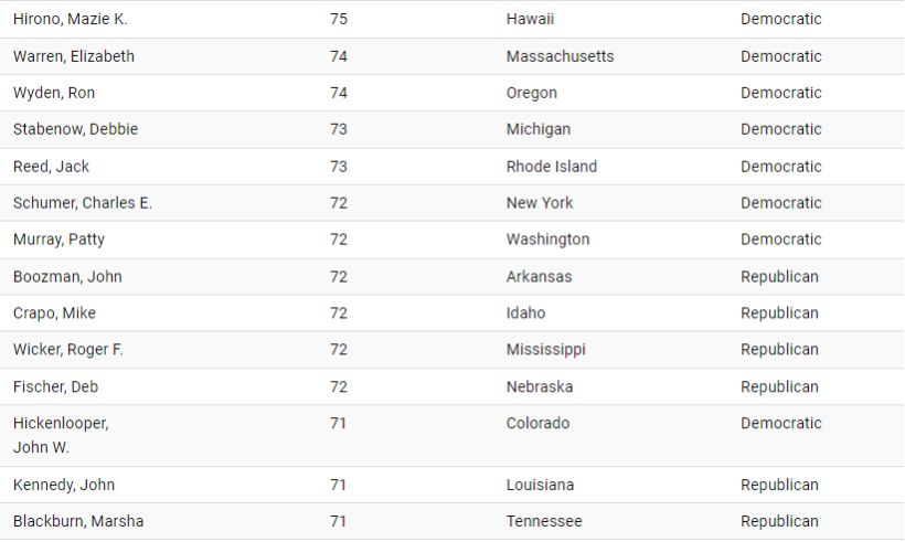میانگین سن سناتورهای آمریکا چقدر است؟ 28 سن سناتورهای آمریکا