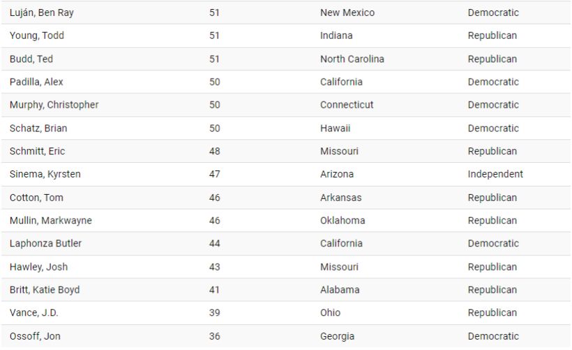 میانگین سن سناتورهای آمریکا چقدر است؟ 33 سن سناتورهای آمریکا