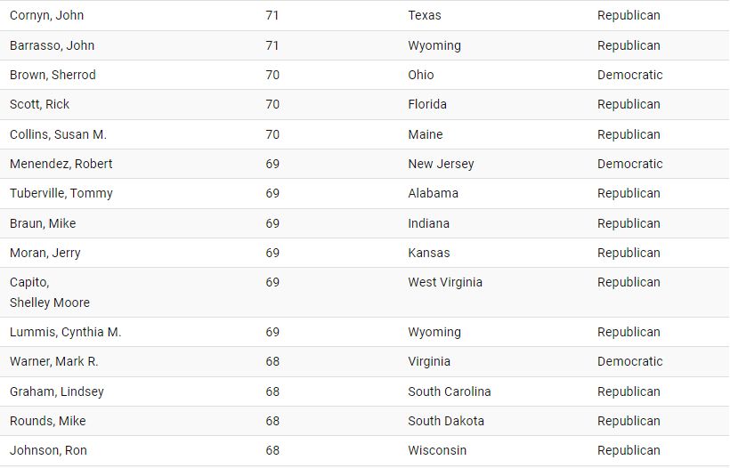 میانگین سن سناتورهای آمریکا چقدر است؟ 29 سن سناتورهای آمریکا