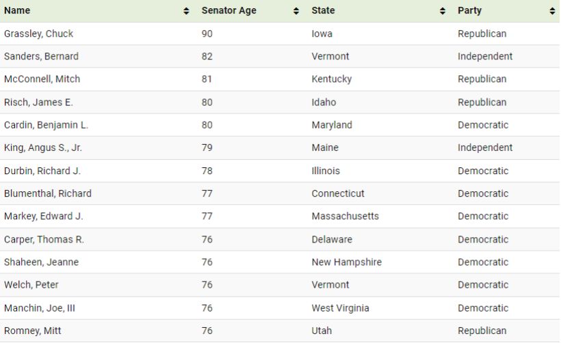 میانگین سن سناتورهای آمریکا چقدر است؟ 27 سن سناتورهای آمریکا