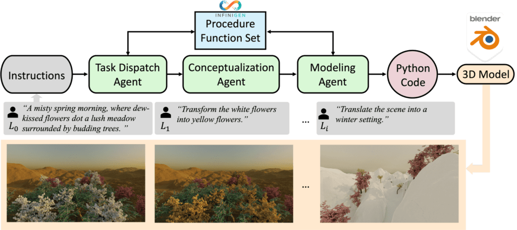 هوش مصنوعی 3D GPT برای ساخت جهان‌های سه‌بعدی معرفی شد