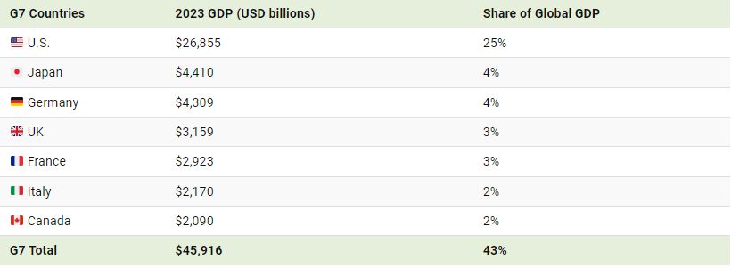 آینده اقتصادی بریکس و گروه هفت چگونه خواهد بود؟ 18 مقایسه اعضای جدید بریکس و گروه هفت
