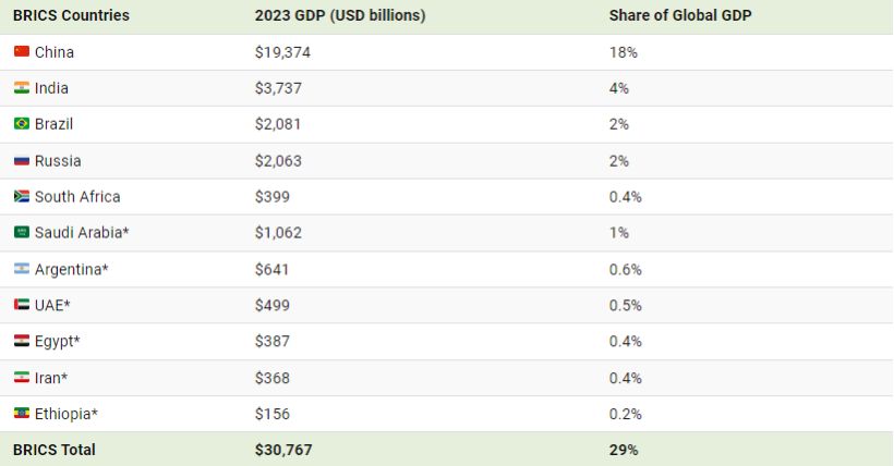 آینده اقتصادی بریکس و گروه هفت چگونه خواهد بود؟ 17 مقایسه اعضای جدید بریکس و گروه هفت