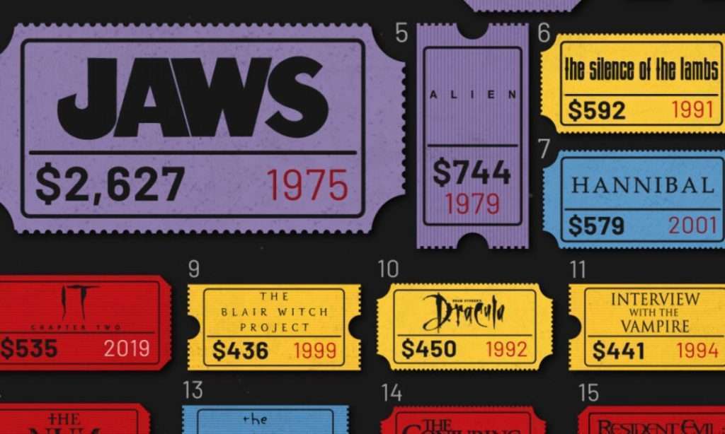 پرفروش‌ترین فیلم های ترسناک تاریخ سینما + اینفوگرافیک