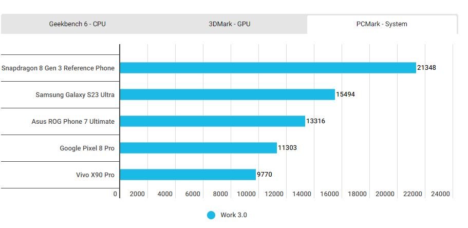 اسنپدراگون 8 نسل 3 در برابر اپل A17 پرو؛ کدام پرقدرت است؟ 18 1699324298 214 اسنپدراگون 8 نسل 3 در برابر اپل A17 پرو؛ کدام