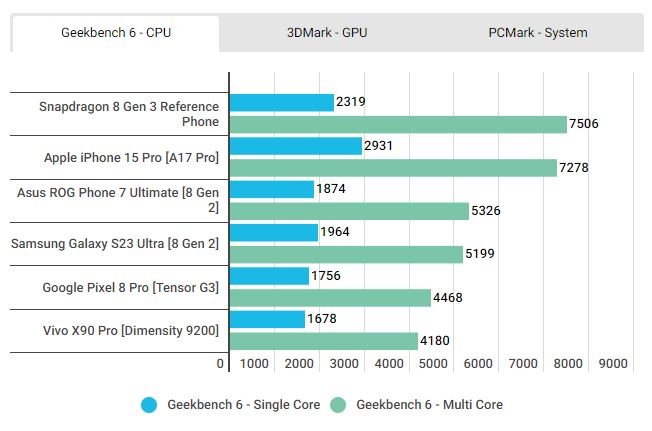 اسنپدراگون 8 نسل 3 در برابر اپل A17 پرو؛ کدام پرقدرت است؟ 16 1699324298 337 اسنپدراگون 8 نسل 3 در برابر اپل A17 پرو؛ کدام