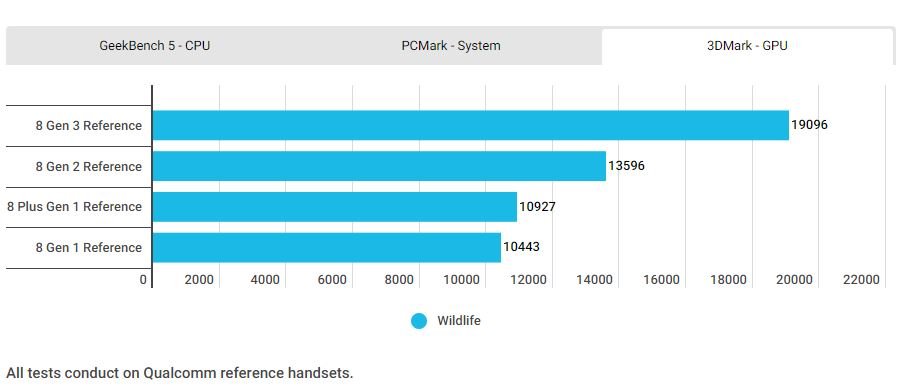 اسنپدراگون 8 نسل 3 در برابر اپل A17 پرو؛ کدام پرقدرت است؟ 15 1699324298 663 اسنپدراگون 8 نسل 3 در برابر اپل A17 پرو؛ کدام