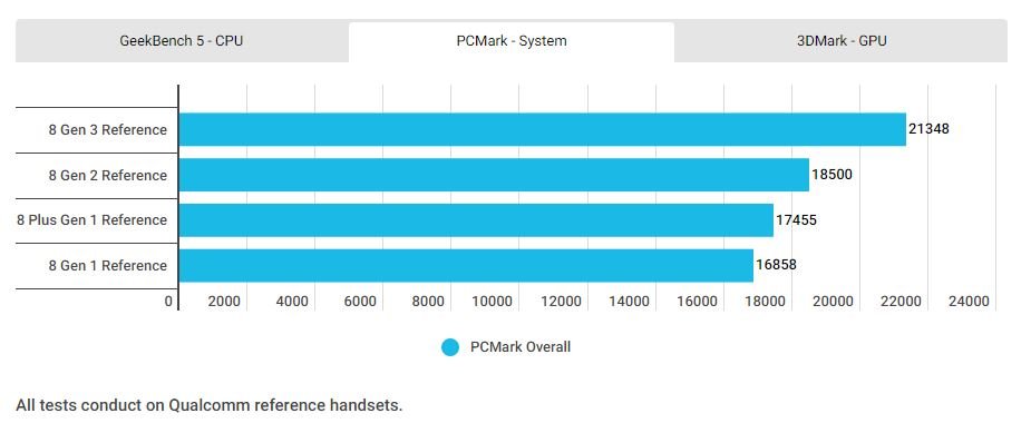 اسنپدراگون 8 نسل 3 در برابر اپل A17 پرو؛ کدام پرقدرت است؟ 14 1699324298 726 اسنپدراگون 8 نسل 3 در برابر اپل A17 پرو؛ کدام