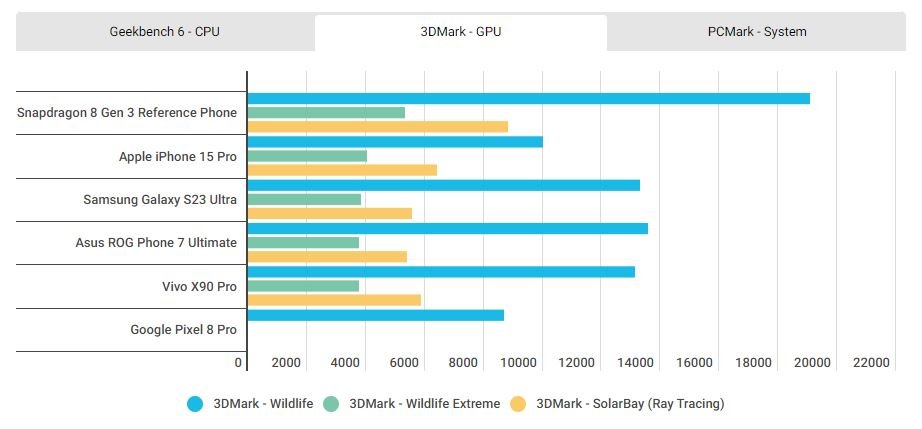 اسنپدراگون 8 نسل 3 در برابر اپل A17 پرو؛ کدام پرقدرت است؟ 17 1699324298 824 اسنپدراگون 8 نسل 3 در برابر اپل A17 پرو؛ کدام