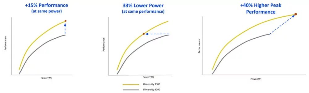 دایمنسیتی 9300؛ همه درمورد تراشه پرچمدار مدیاتک 6 1699554815 680 دایمنسیتی 9300؛ همه درمورد تراشه پرچمدار مدیاتک
