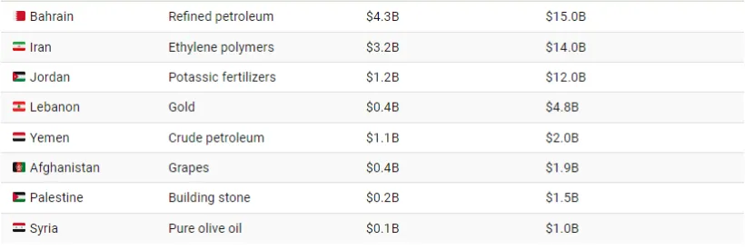 نگاهی به صادرات کشورهای خاورمیانه در سال 2021 + اینفوگرافیک 20 برترین صادرات توسط کشورهای خاورمیانه در سال 2021