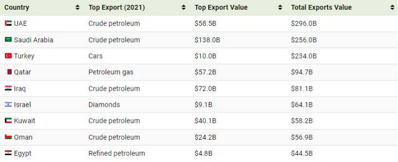 نگاهی به صادرات کشورهای خاورمیانه در سال 2021 + اینفوگرافیک 19 برترین صادرات توسط کشورهای خاورمیانه در سال 2021