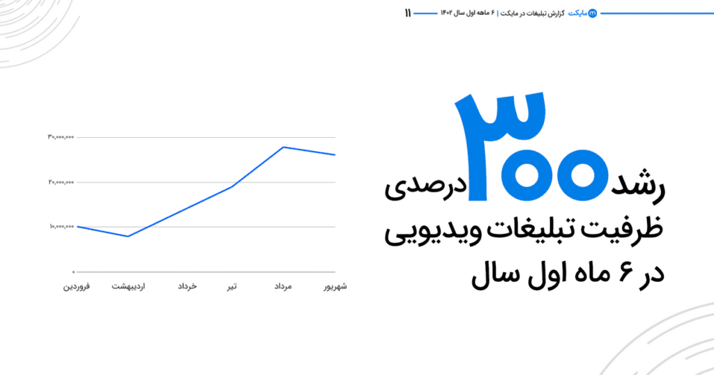 ظرفیت تبلیغات 300درصد افزایش یافت 7 ظرفیت تبلیغات ویدئویی در مایکت