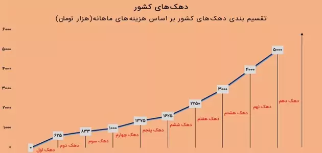 برای افزایش یارانه خود اینجا کلیک کنید | کدام دهک ها کالابرگ می گیرند؟ 10 دهک درآمدی