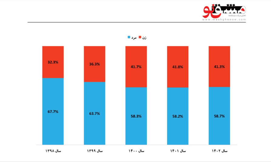 تعداد صفحات پرمخاطب ۲۱ درصد افزایش یافته است 6 1702374166 793 تعداد صفحات پرمخاطب ۲۱ درصد افزایش یافته است