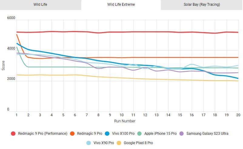 اسنپدراگون 8 نسل 3 در روبه رو دایمنسیتی 9300؛ تنها یک برنده وجود دارد 18 1703903289 319 اسنپدراگون 8 نسل 3 در روبه رو دایمنسیتی 9300؛ تنها