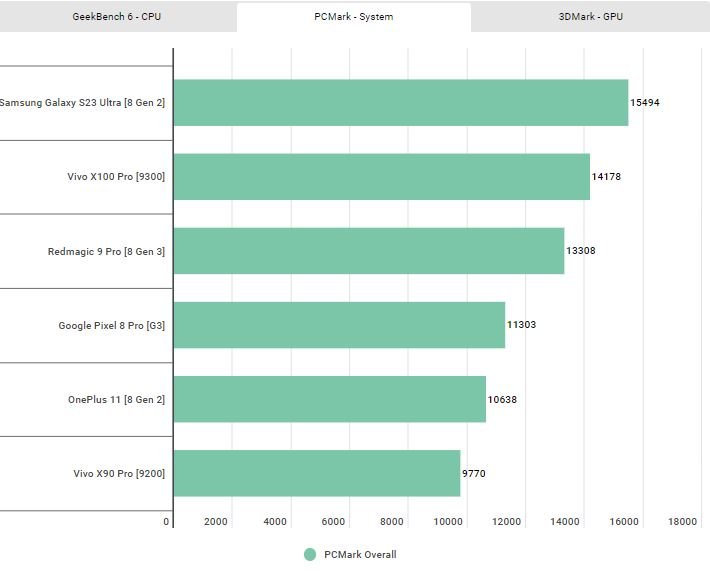 اسنپدراگون 8 نسل 3 در روبه رو دایمنسیتی 9300؛ تنها یک برنده وجود دارد 16 1703903289 440 اسنپدراگون 8 نسل 3 در روبه رو دایمنسیتی 9300؛ تنها