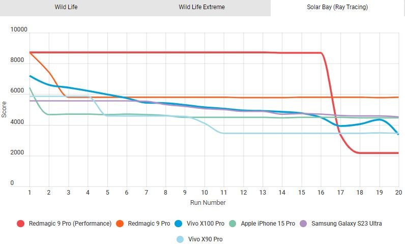 اسنپدراگون 8 نسل 3 در روبه رو دایمنسیتی 9300؛ تنها یک برنده وجود دارد 19 1703903289 701 اسنپدراگون 8 نسل 3 در روبه رو دایمنسیتی 9300؛ تنها