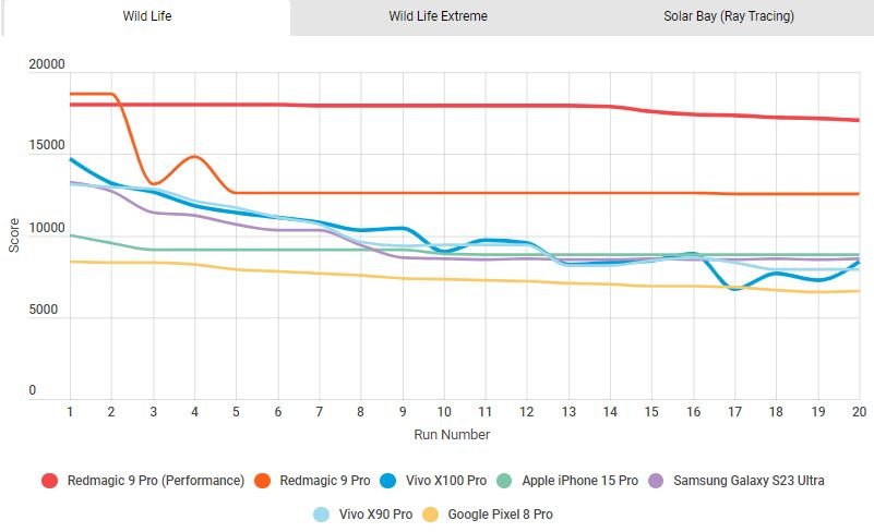 اسنپدراگون 8 نسل 3 در روبه رو دایمنسیتی 9300؛ تنها یک برنده وجود دارد 17 1703903289 892 اسنپدراگون 8 نسل 3 در روبه رو دایمنسیتی 9300؛ تنها