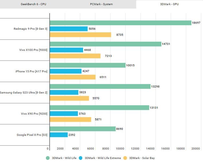 اسنپدراگون 8 نسل 3 در روبه رو دایمنسیتی 9300؛ تنها یک برنده وجود دارد 15 1703903289 931 اسنپدراگون 8 نسل 3 در روبه رو دایمنسیتی 9300؛ تنها
