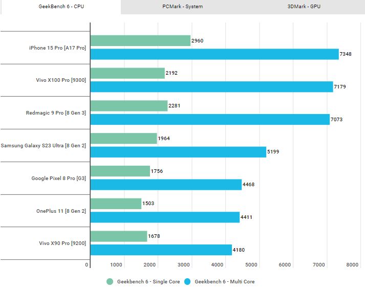 اسنپدراگون 8 نسل 3 در روبه رو دایمنسیتی 9300؛ تنها یک برنده وجود دارد 14 اسنپدراگون 8 نسل 3 در روبه رو دایمنسیتی 9300؛ تنها