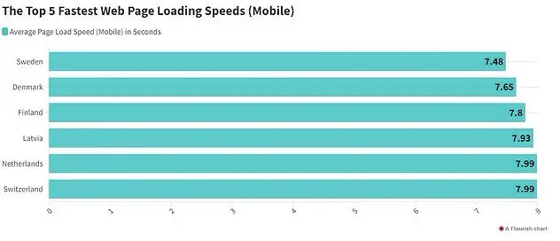 در رتبه دوم دانمارک با میانگین 7.65 ثانیه قرار دارد و پس از آن فنلاند و لتونی به ترتیب با 7.8 و 7.93 ثانیه هستند