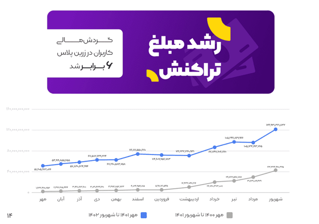 بیشتر از 1.4 همت تراکنش، 4 برابر شدن تعداد کاربران 36 1705230728 199 بیشتر از 14 همت تراکنش، 4 برابر شدن تعداد کاربران