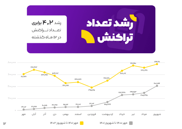 بیشتر از 1.4 همت تراکنش، 4 برابر شدن تعداد کاربران 34 1705230728 530 بیشتر از 14 همت تراکنش، 4 برابر شدن تعداد کاربران