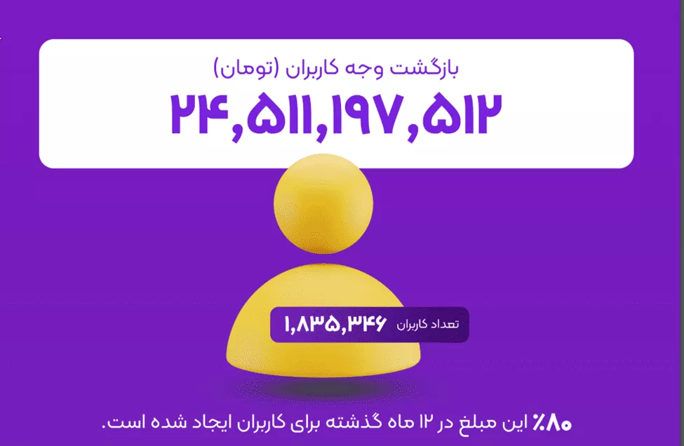 بیشتر از 1.4 همت تراکنش، 4 برابر شدن تعداد کاربران 29 1705230728 874 بیشتر از 14 همت تراکنش، 4 برابر شدن تعداد کاربران.webp