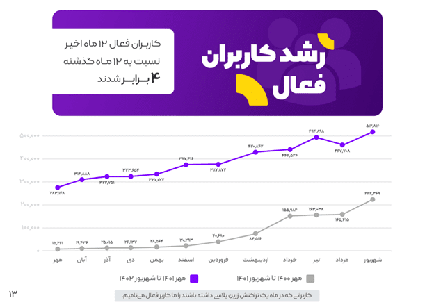 بیشتر از 1.4 همت تراکنش، 4 برابر شدن تعداد کاربران 35 1705230728 981 بیشتر از 14 همت تراکنش، 4 برابر شدن تعداد کاربران