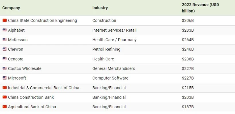 رتبه بندی برترین شرکت های چینی و آمریکایی + اینفوگرافیک 14 1706889817 259 رتبه بندی برترین شرکت های چینی و آمریکایی اینفوگرافیک.webp