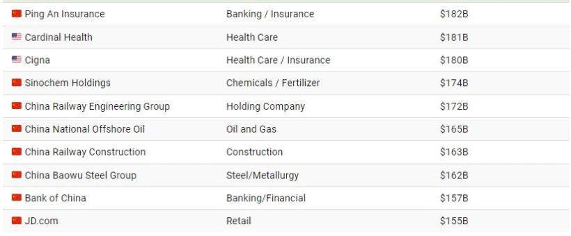 رتبه بندی برترین شرکت های چینی و آمریکایی + اینفوگرافیک 15 1706889817 385 رتبه بندی برترین شرکت های چینی و آمریکایی اینفوگرافیک.webp