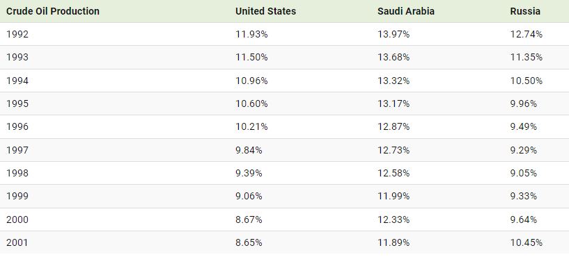 چطور آمریکا به بزرگترین تشکیل کننده نفت جهان تبدیل شد؟ 14 چگونه آمریکا به بزرگترین تولید کننده نفت جهان تبدیل شد؟