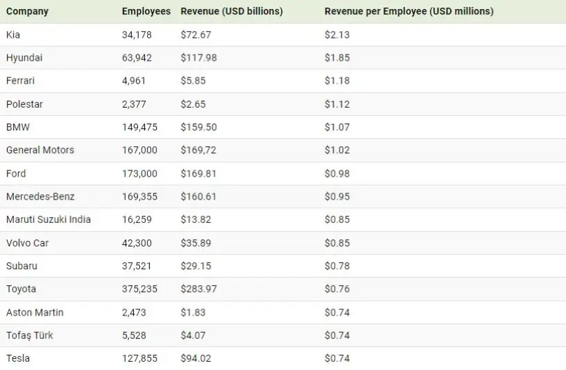 1710046219 236 کدام خودروسازان جهان بیشترین درآمد را به ازای هر کارمند.webp