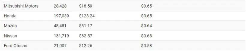 1710046219 589 کدام خودروسازان جهان بیشترین درآمد را به ازای هر کارمند.webp