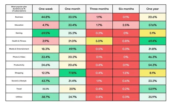 1710362315 578 تنها 17 درصد از اپ‌های فروشنده اشتراک، درآمد ماهانه 1000