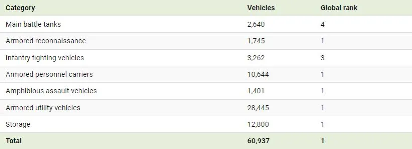 کدام سرزمین بزرگترین ناوگان تانک جهان را دارد؟ + اینفوگرافیک_آفتاب وطن 16 نگاهی به رتبه بندی 15 ناوگان تانک برتر جهان